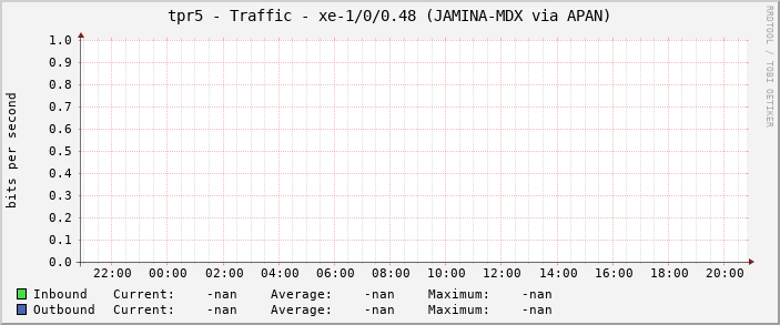 tpr5 - Traffic - xe-1/0/0.48 (JAMINA-MDX via APAN)
