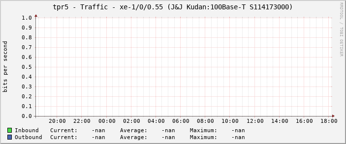 tpr5 - Traffic - xe-1/0/0.55 (J&J Kudan:100Base-T S114173000)