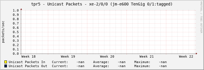 tpr5 - Unicast Packets - xe-2/0/0 (jm-e600 TenGig 0/1:tagged)