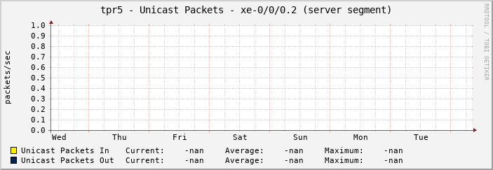 tpr5 - Unicast Packets - xe-0/0/0.2 (server segment)