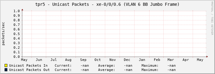 tpr5 - Unicast Packets - xe-0/0/0.6 (VLAN 6 BB Jumbo Frame)