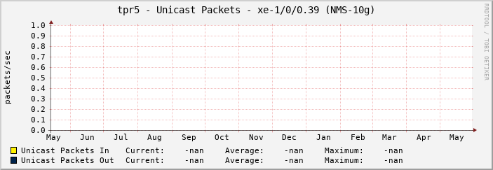 tpr5 - Unicast Packets - xe-1/0/0.39 (NMS-10g)