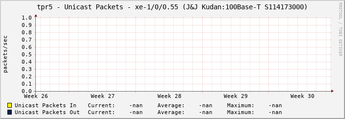 tpr5 - Unicast Packets - xe-1/0/0.55 (J&J Kudan:100Base-T S114173000)