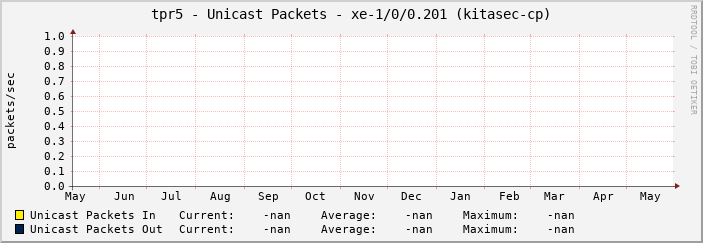 tpr5 - Unicast Packets - xe-1/0/0.201 (kitasec-cp)