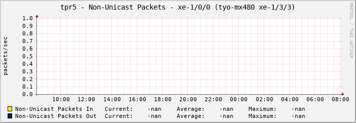 tpr5 - Non-Unicast Packets - xe-1/0/0 (tyo-mx480 xe-1/3/3)