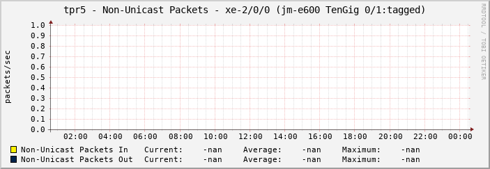 tpr5 - Non-Unicast Packets - xe-2/0/0 (jm-e600 TenGig 0/1:tagged)
