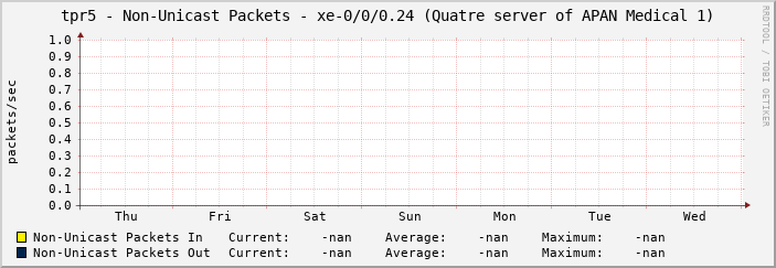 tpr5 - Non-Unicast Packets - xe-0/0/0.24 (Quatre server of APAN Medical 1)