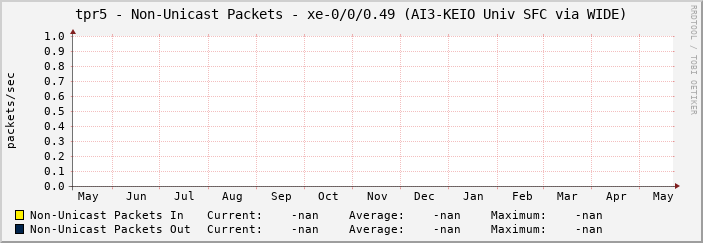 tpr5 - Non-Unicast Packets - xe-0/0/0.49 (AI3-KEIO Univ SFC via WIDE)