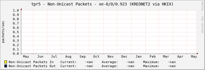 tpr5 - Non-Unicast Packets - xe-0/0/0.923 (KREONET2 via HKIX)