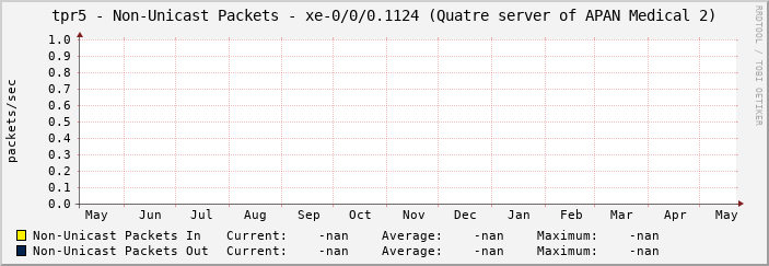 tpr5 - Non-Unicast Packets - xe-0/0/0.1124 (Quatre server of APAN Medical 2)
