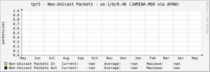 tpr5 - Non-Unicast Packets - xe-1/0/0.48 (JAMINA-MDX via APAN)