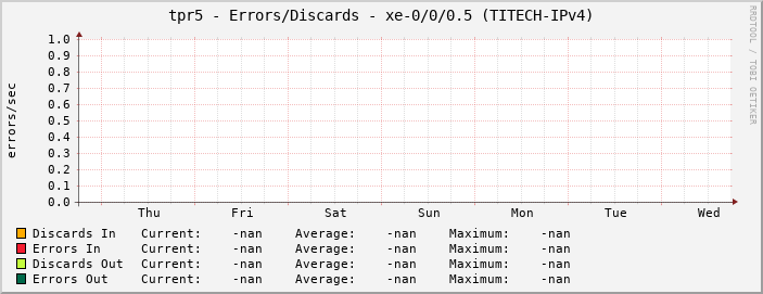 tpr5 - Errors/Discards - |query_ifName| (|query_ifAlias|)