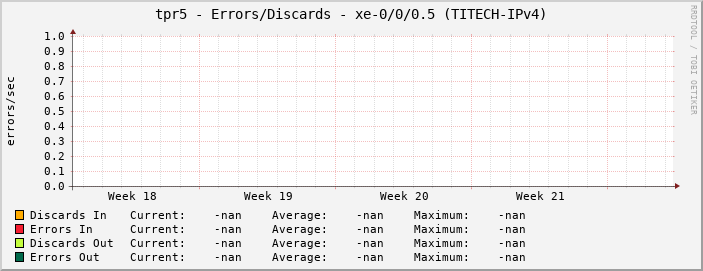 tpr5 - Errors/Discards - |query_ifName| (|query_ifAlias|)