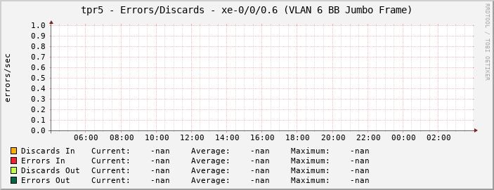 tpr5 - Errors/Discards - xe-0/0/0.6 (VLAN 6 BB Jumbo Frame)