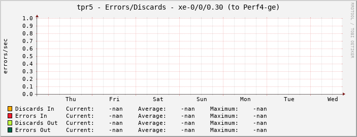 tpr5 - Errors/Discards - xe-0/0/0.30 (to Perf4-ge)
