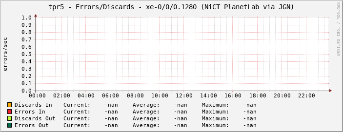 tpr5 - Errors/Discards - xe-0/0/0.1280 (NiCT PlanetLab via JGN)