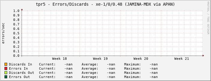 tpr5 - Errors/Discards - xe-1/0/0.48 (JAMINA-MDX via APAN)