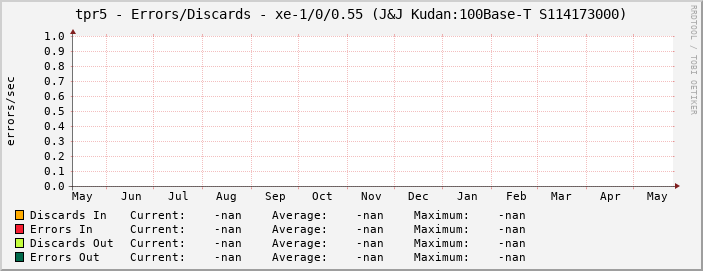 tpr5 - Errors/Discards - xe-1/0/0.55 (J&J Kudan:100Base-T S114173000)