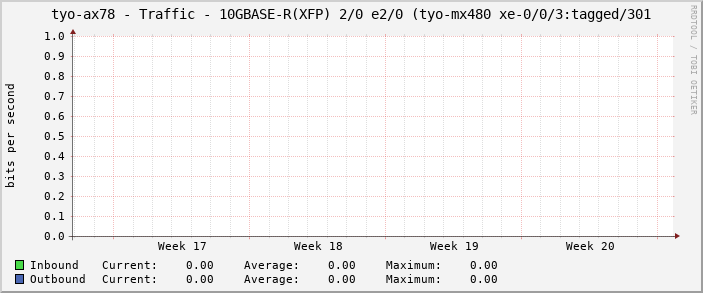 tyo-ax78 - Traffic - 10GBASE-R(XFP) 2/0 e2/0 (tyo-mx480 xe-0/0/3:tagged/301