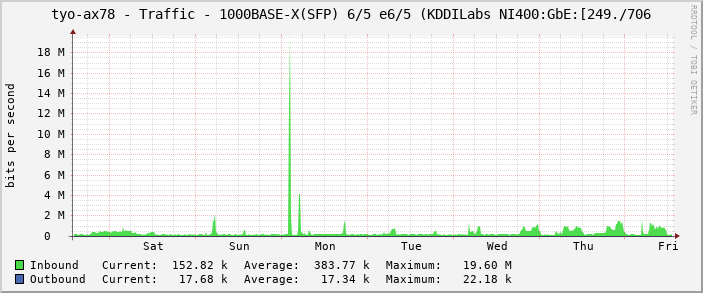 tyo-ax78 - Traffic - 1000BASE-X(SFP) 6/5 e6/5 (KDDILabs NI400:GbE:[249./706