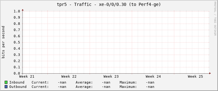 tpr5 - Traffic - xe-0/0/0.30 (to Perf4-ge)