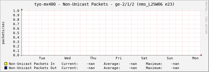 tyo-mx480 - Non-Unicast Packets - ge-2/1/2 (nms_L2SW06 e23)