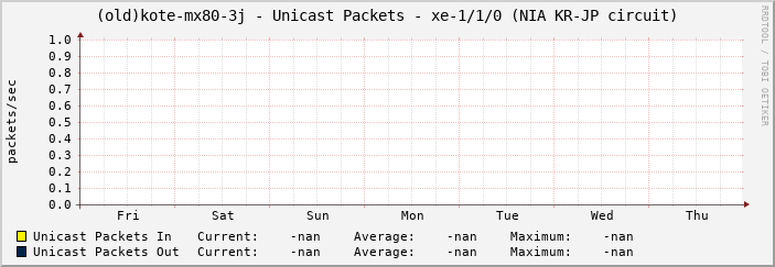 (old)kote-mx80-3j - Unicast Packets - xe-1/1/0 (NIA KR-JP circuit)