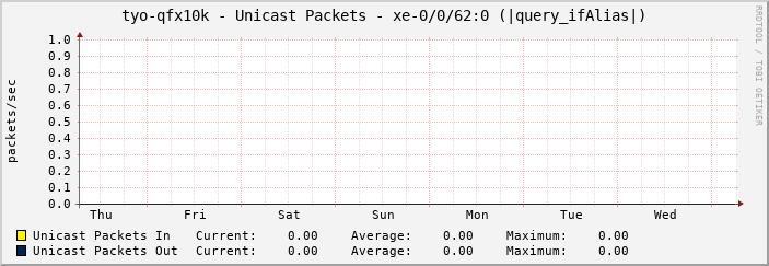 tyo-qfx10k - Unicast Packets - xe-0/0/62:0 (|query_ifAlias|)
