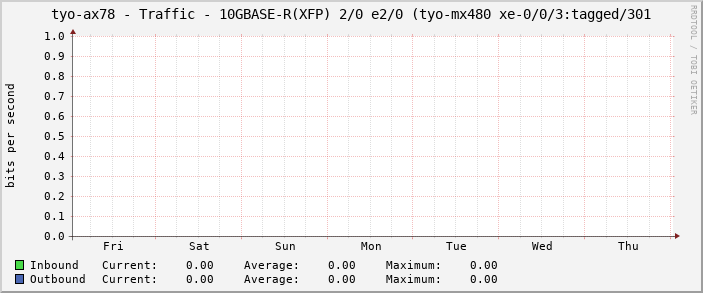 tyo-ax78 - Traffic - 10GBASE-R(XFP) 2/0 e2/0 (tyo-mx480 xe-0/0/3:tagged/301