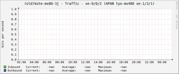 (old)kote-mx80-3j - Traffic - xe-0/0/2 (APAN tyo-mx480 xe-1/3/1)