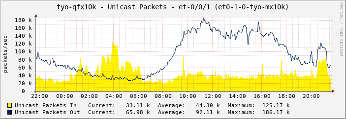 tyo-qfx10k - Unicast Packets - et-0/0/1 (et0-1-0-tyo-mx10k)