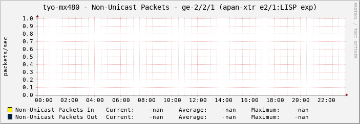 tyo-mx480 - Non-Unicast Packets - ge-2/2/1 (apan-xtr e2/1:LISP exp)