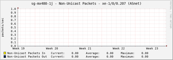 sg-mx480-1j - Non-Unicast Packets - xe-1/0/0.207 (ASnet)