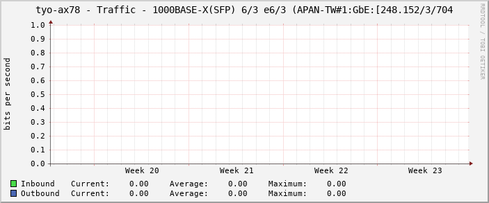 tyo-ax78 - Traffic - 1000BASE-X(SFP) 6/3 e6/3 (APAN-TW#1:GbE:[248.152/3/704