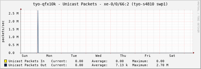 tyo-qfx10k - Unicast Packets - xe-0/0/66:2 (tyo-s4810 swp1)