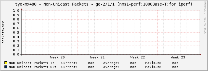 tyo-mx480 - Non-Unicast Packets - ge-2/1/1 (nms1-perf:1000Base-T:for iperf)
