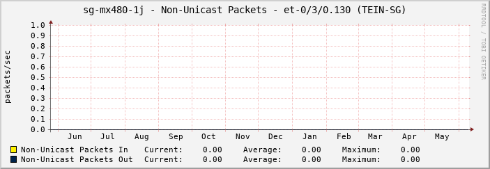 sg-mx480-1j - Non-Unicast Packets - et-0/3/0.130 (TEIN-SG)