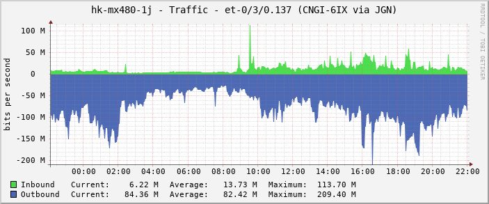 hk-mx480-1j - Traffic - et-0/3/0.137 (CNGI-6IX via JGN)