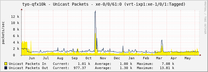tyo-qfx10k - Unicast Packets - xe-0/0/61:0 (vrt-ixp1:xe-1/0/1:Tagged)
