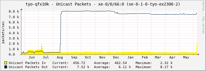 tyo-qfx10k - Unicast Packets - xe-0/0/66:0 (xe-0-1-0-tyo-ex2300-2)