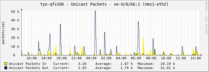 tyo-qfx10k - Unicast Packets - xe-0/0/66:1 (nms1-eth2)