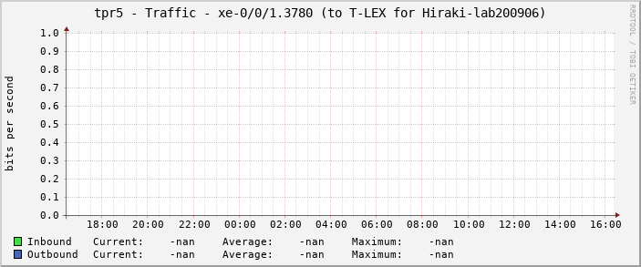 tpr5 - Traffic - xe-0/0/1.3780 (to T-LEX for Hiraki-lab200906)