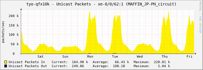 tyo-qfx10k - Unicast Packets - xe-0/0/62:1 (MAFFIN_JP-PH_circuit)