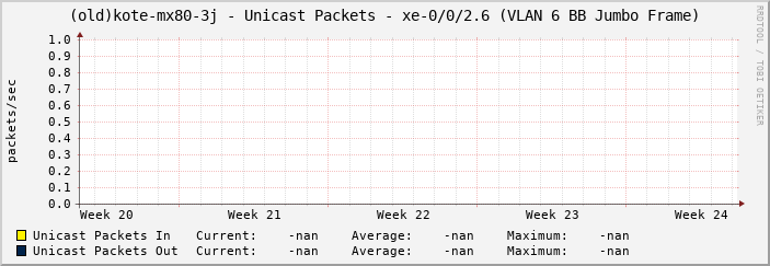 (old)kote-mx80-3j - Unicast Packets - xe-0/0/2.6 (VLAN 6 BB Jumbo Frame)