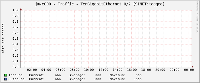 jm-e600 - Traffic - TenGigabitEthernet 0/2 (SINET:tagged)