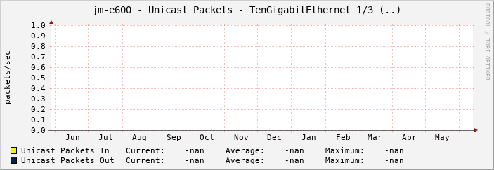 jm-e600 - Unicast Packets - TenGigabitEthernet 1/3 (..)