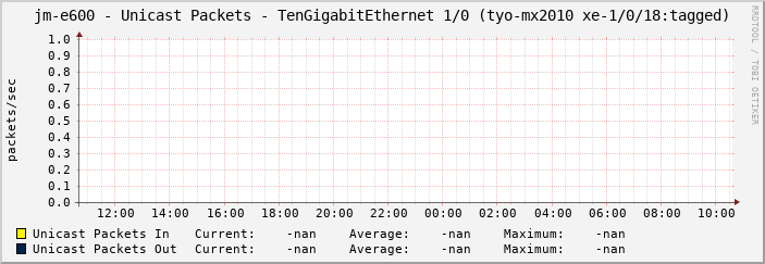 jm-e600 - Unicast Packets - TenGigabitEthernet 1/0 (tyo-mx2010 xe-1/0/18:tagged)