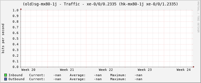 (old)sg-mx80-1j - Traffic - xe-0/0/0.2335 (hk-mx80-1j xe-0/0/1.2335)