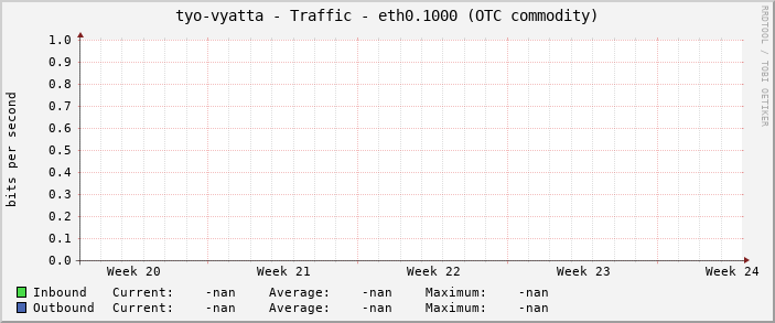 tyo-vyatta - Traffic - eth0.1000 (OTC commodity)