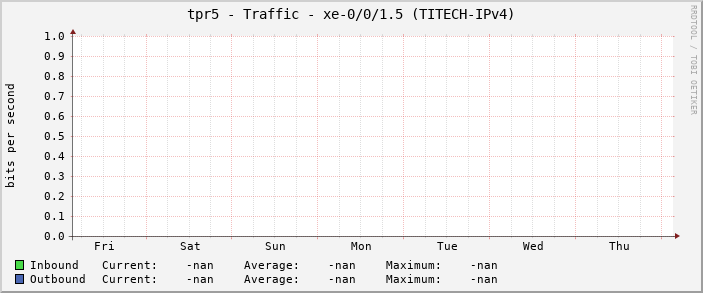 tpr5 - Traffic - xe-0/0/1.5 (TITECH-IPv4)